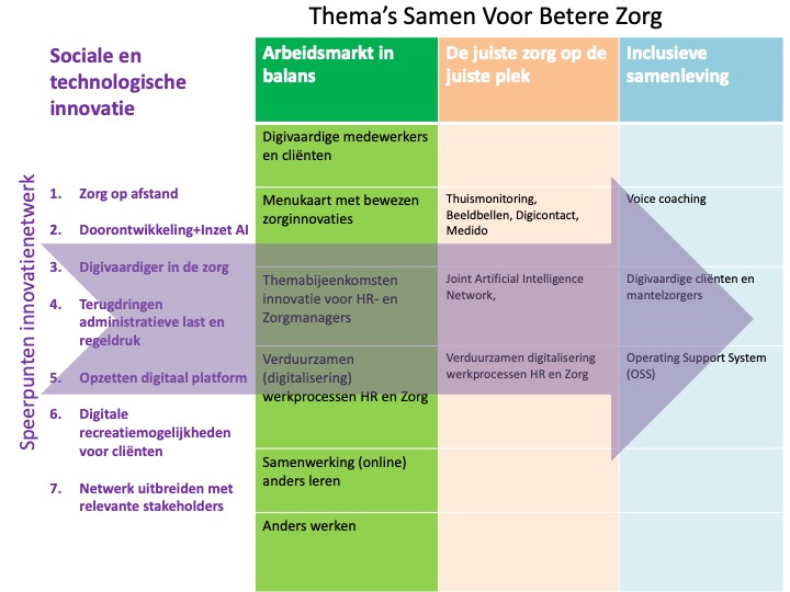 Innovatie in samenhang